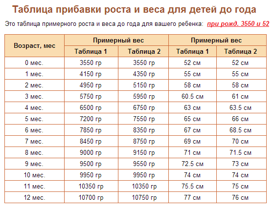 Вес девочки в 2 месяца: Развитие ребёнка в 2 месяца