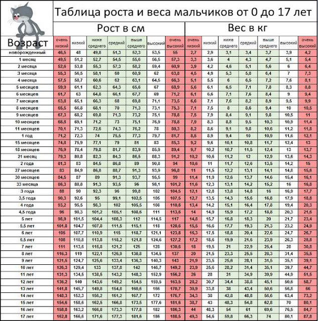 Таблица роста и возраста мальчиков: Таблица роста детей по возрасту — мальчики