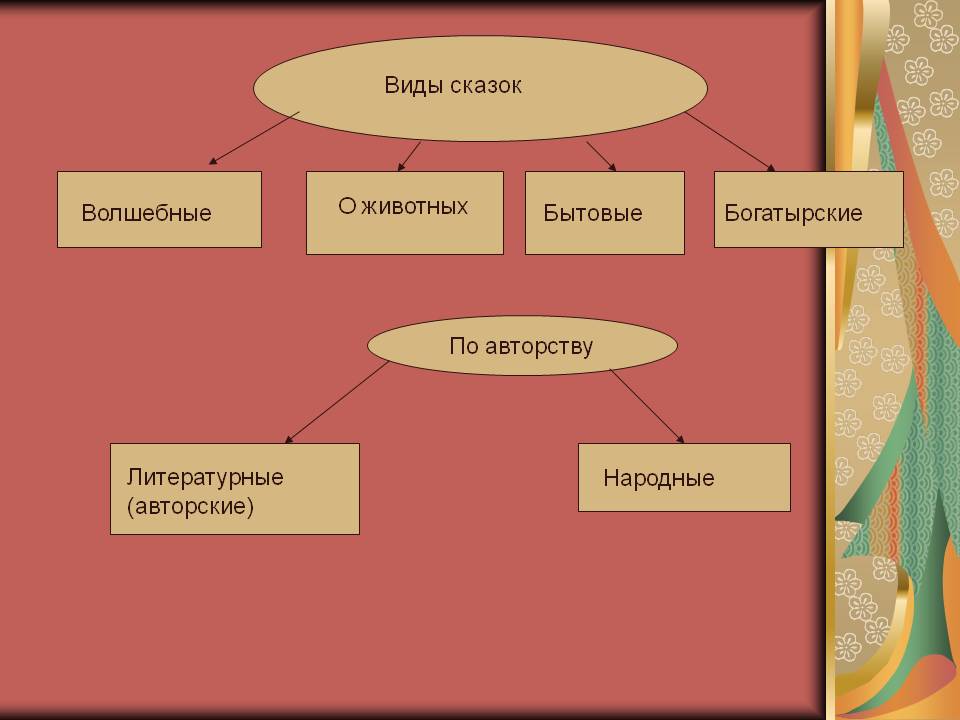 Сказки народные бывают: Сказки бывают народные и литературные. Что в них общего и чем они отличаются друг от...