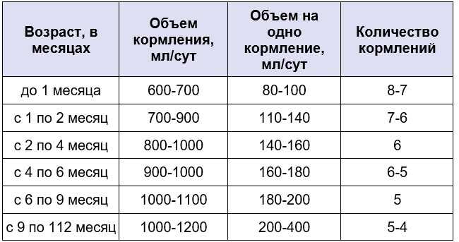 До какого возраста кормят смесью: До какого возраста рекомендуется кормить ребенка смесью