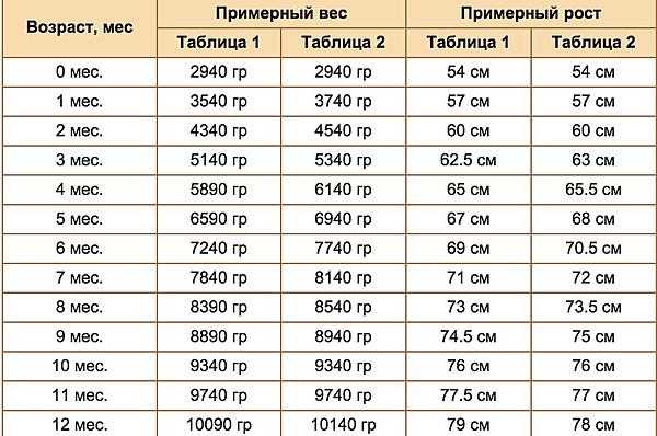 Норма веса в 2 года: Развитие ребенка от 2 до 3 лет: нормы роста у девочек и мальчиков, речь, навыки