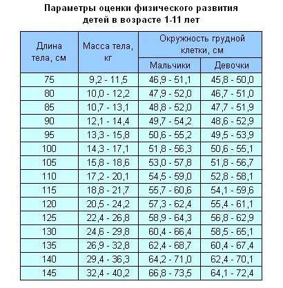 Рост и вес детей в 4 года: Ваш браузер устарел