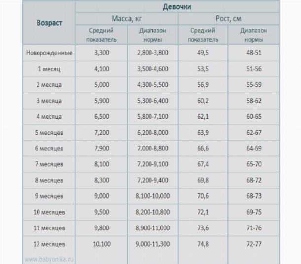 Нормы веса у детей до года: рост – вес ребенка до года