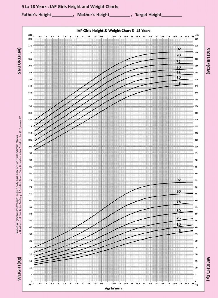 Рост девочек воз: Рост и вес девочек по годам: таблица от 0 до 16 лет - 26 августа 2021