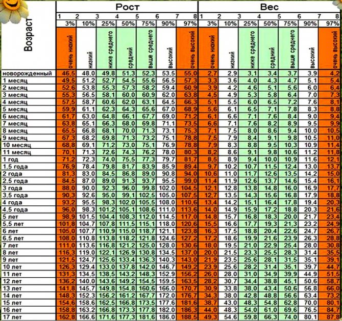 Таблица роста у детей: рост – вес ребенка до года