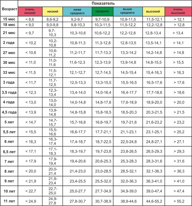 Таблица веса и роста до года воз: рост – вес ребенка до года
