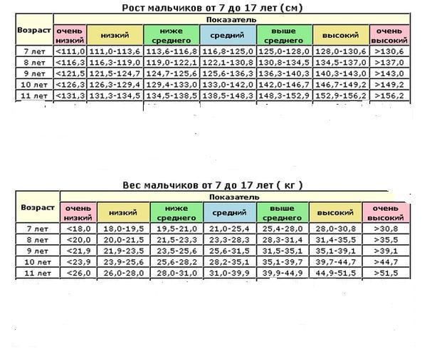 Вес и рост для детей норма: Ваш браузер устарел