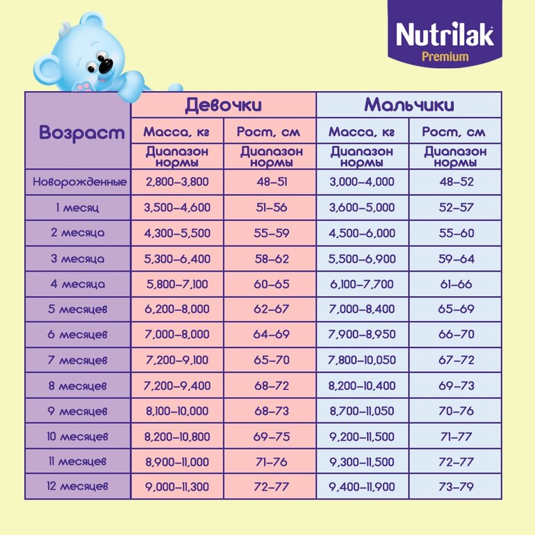 Вес в год мальчика: развитие, вес и рост, что умеет, режим дня, уход