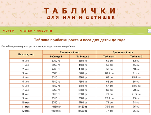 Таблица роста детей до года девочки по месяцам: рост – вес ребенка до года