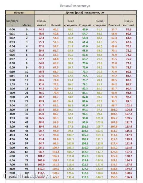 Таблица веса и роста до года воз: рост – вес ребенка до года