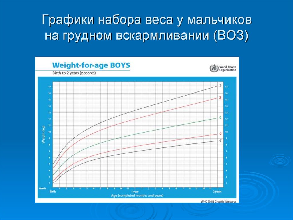 Вес по воз: Нормы ВОЗ для мальчиков и девочек до 10-ти лет в таблицах с инструкцией их использования