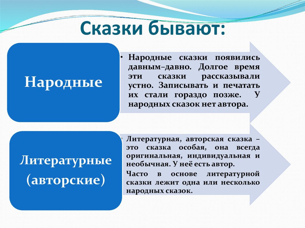 Сказки народные бывают: Сказки бывают народные и литературные. Что в них общего и чем они отличаются друг от...