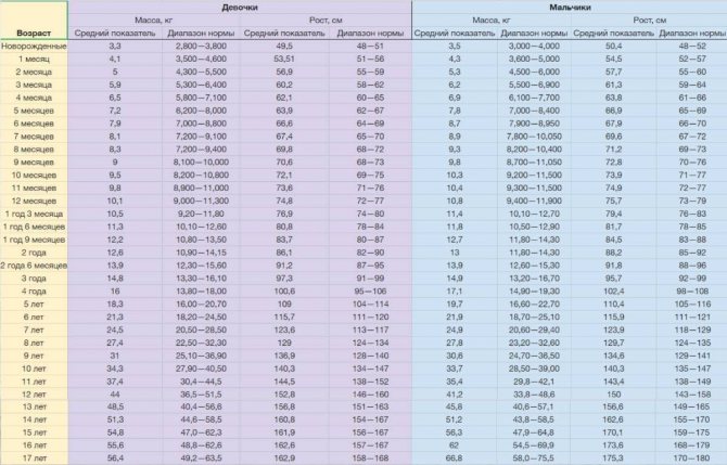 Нормы роста и веса для девочек: Рост и вес девочек по годам: таблица от 0 до 16 лет - 26 августа 2021