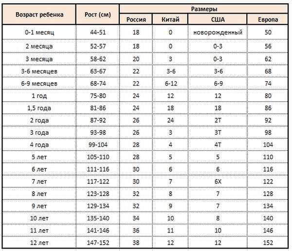 Ростовка детей по возрасту мальчиков до 5: Размеры детской одежды по возрасту, таблица Российских и Европейских размеров