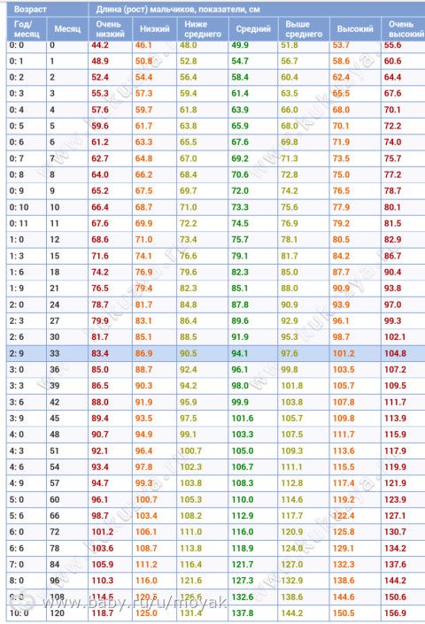 Рост и вес мальчиков по месяцам: рост – вес ребенка до года