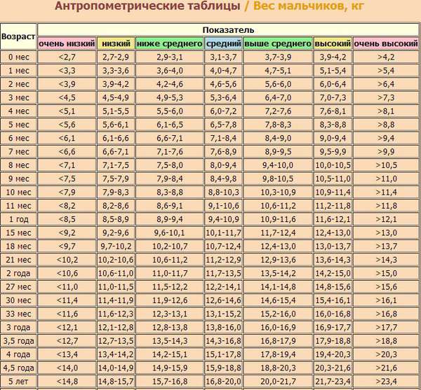 Таблица воз рост мальчиков: ВОЗ | Длина тела/рост-возраст