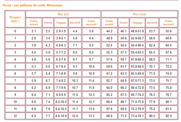 Нормы роста и веса для девочек: Рост и вес девочек по годам: таблица от 0 до 16 лет - 26 августа 2021