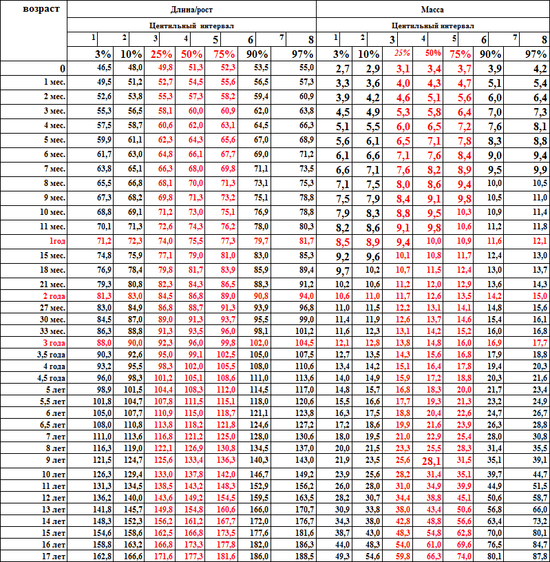 Таблица веса и роста девочек воз: Нормы ВОЗ для мальчиков и девочек до 10-ти лет в таблицах с инструкцией их использования