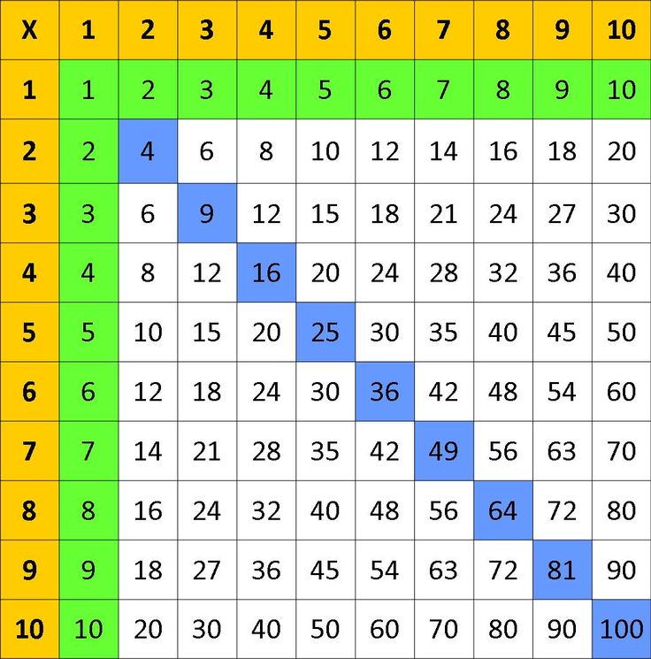 Ассоциативная таблица умножения: Ассоциативная таблица умножения – купить на Ярмарке Мастеров – CAZOJRU