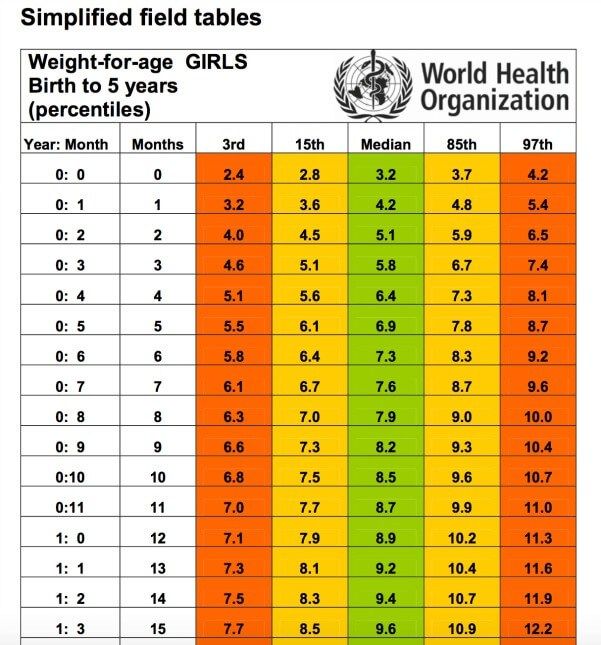 Рост девочек воз: Рост и вес девочек по годам: таблица от 0 до 16 лет - 26 августа 2021