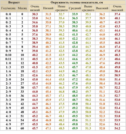 Норма роста и веса детей до года таблица воз: ВОЗ | Длина тела/рост-возраст