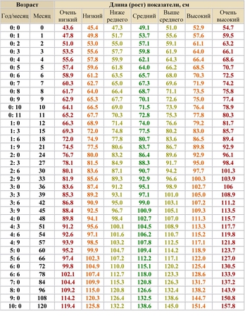 Какой должен быть рост у девочки: Рост и вес девочек по годам: таблица от 0 до 16 лет - 26 августа 2021
