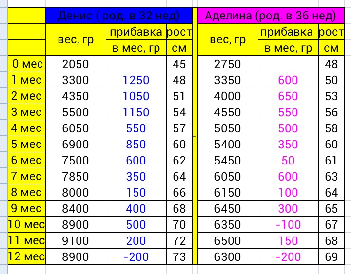 Вес малышей по месяцам таблица: Таблица роста и веса детей до года