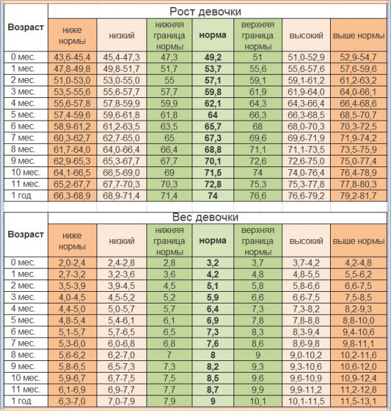 Рост и вес мальчиков по месяцам: рост – вес ребенка до года