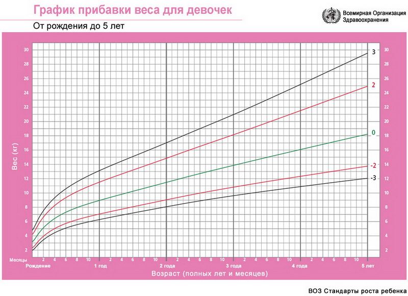 Вес девочки в 2 месяца: Развитие ребёнка в 2 месяца