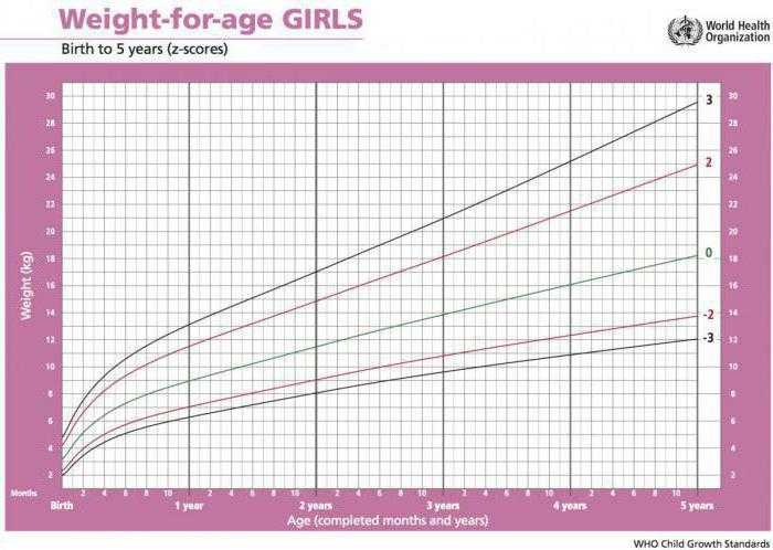 Таблица веса и роста девочек воз: Нормы ВОЗ для мальчиков и девочек до 10-ти лет в таблицах с инструкцией их использования