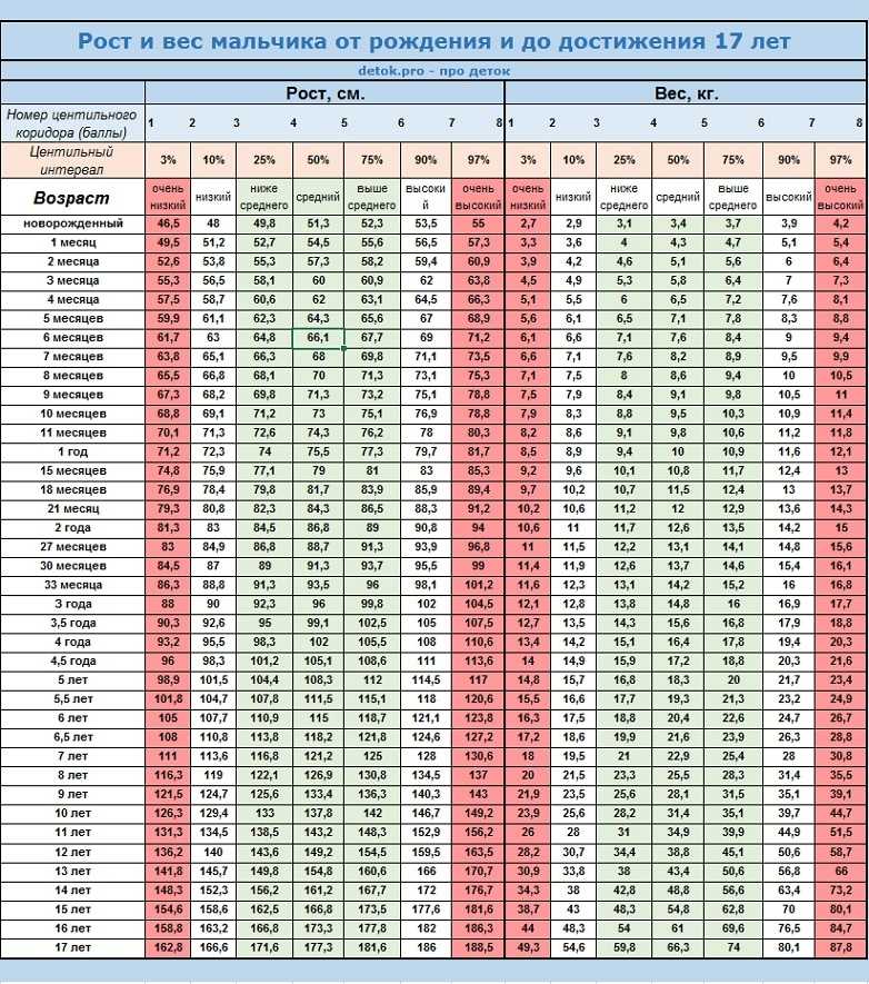 Какой должен быть рост в 3 года у мальчика: Рост и вес ребенка в 3 года в таблицах: нормы и отклонения