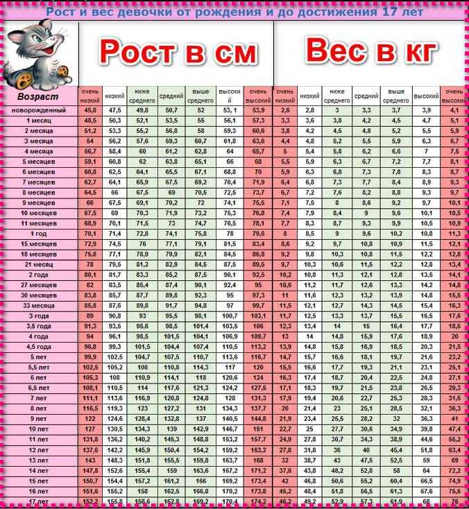 Таблица роста до 1 года: рост – вес ребенка до года