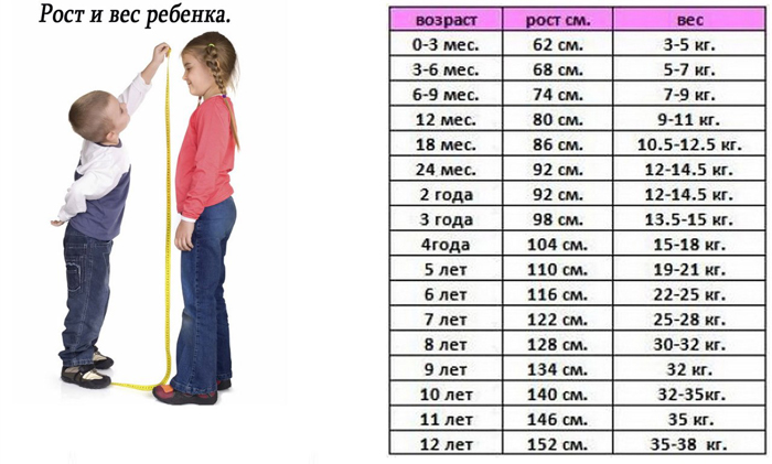 Рост и вес детей до года таблица: рост – вес ребенка до года