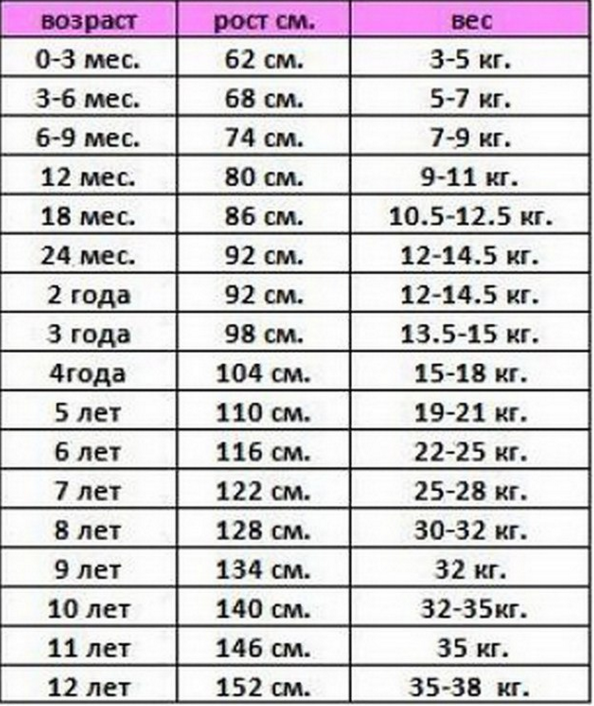 Рост девочек в год: развитие, вес и рост, что умеет, режим дня, уход