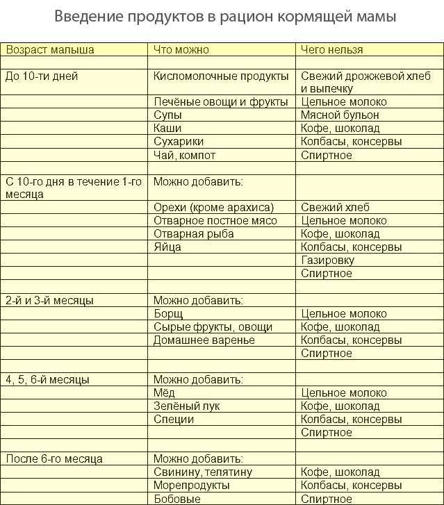 Можно ли есть маслины кормящей маме: Можно ли оливки при грудном вскармливании в первый и второй месяц после родов