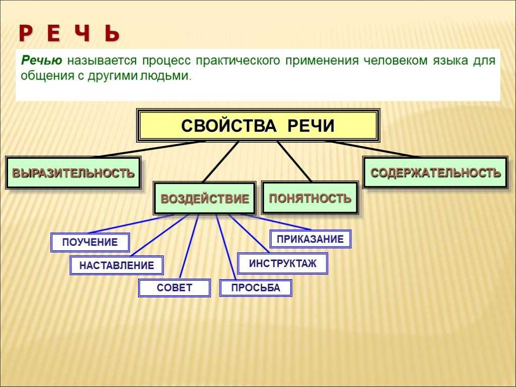 Определение речь это для детей: Что такое речь? Рассказ детям