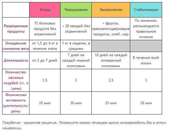 Диета дюкана 2 фаза чередование: Этап 2: Чередование | Диета Дюкана: рецепты, этапы диеты, атака, расчет веса, отзывы