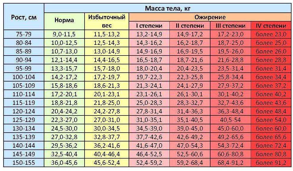 Рост девочек воз: Рост и вес девочек по годам: таблица от 0 до 16 лет - 26 августа 2021