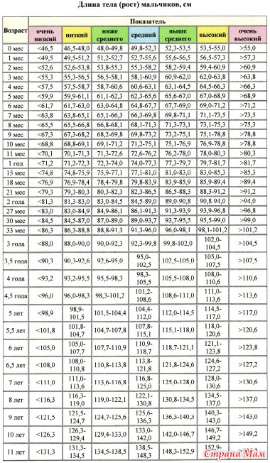 Норма роста и веса детей до года таблица воз: ВОЗ | Длина тела/рост-возраст