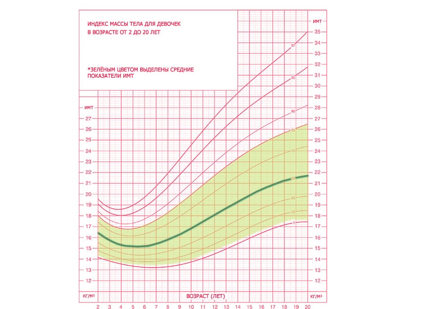 Вес и рост девочек: Рост и вес девочек по годам: таблица от 0 до 16 лет - 26 августа 2021
