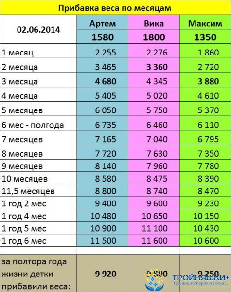 Вес малышей по месяцам таблица: Таблица роста и веса детей до года
