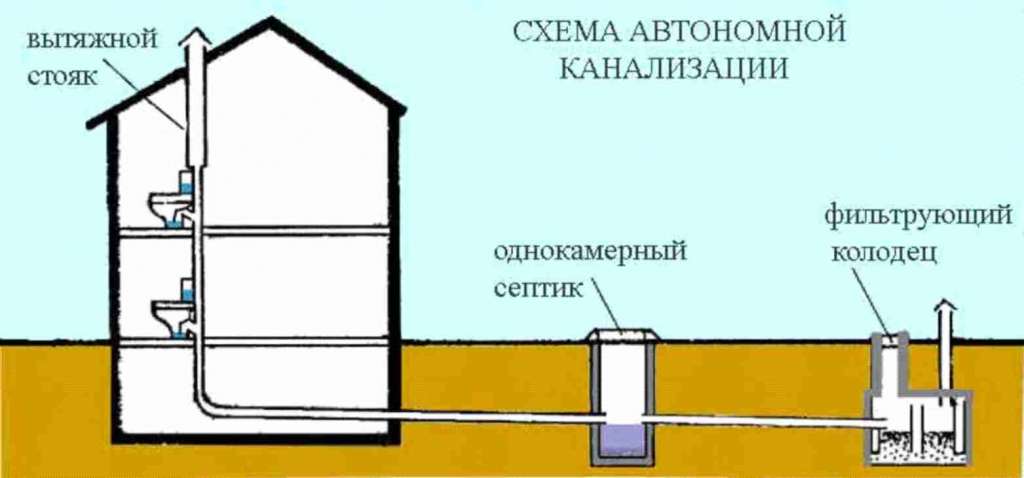 Особенности устройства системы канализации в частном доме