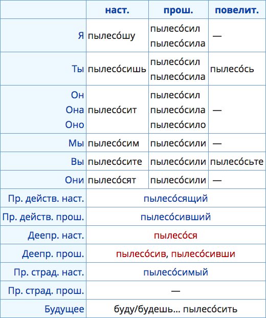 Как правильно пропылесошу: Пылесосю или пылесошу — как правильно? | Образование | Общество