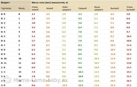 Очень хорошая таблица норм веса и роста мальчиков и девочек до 2 лет