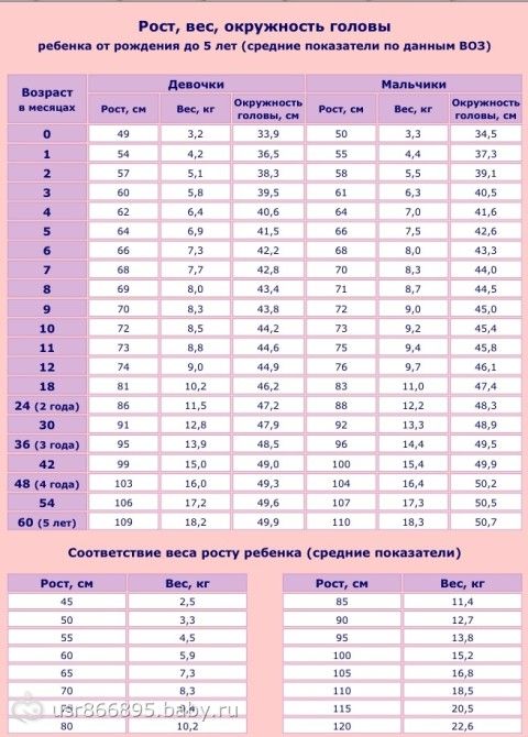 И нормы роста и веса в 1 год: Ребенок 1 год. Календарь развития ребенка на 7я.ру