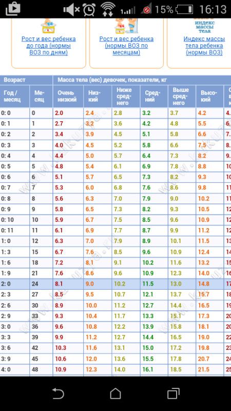 Норма воз веса и роста: Разработанные ВОЗ нормы роста детей