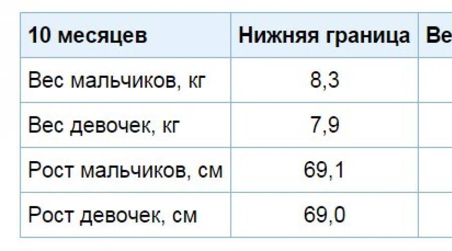 Рост и вес девочки в 10 месяцев: нормы развития и советы по уходу