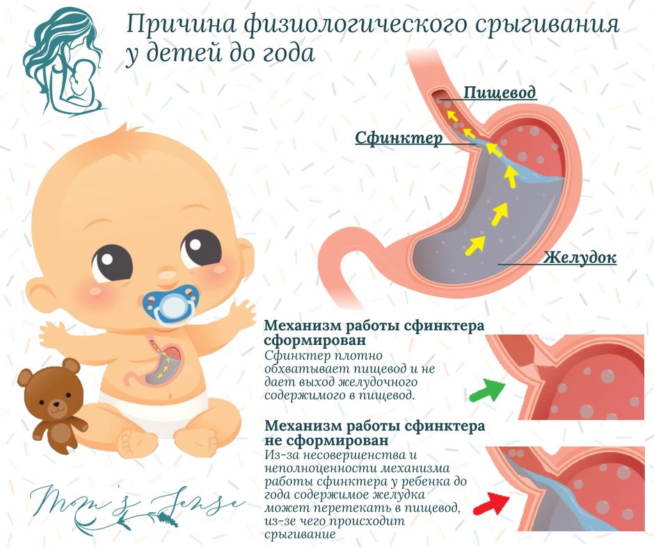 Почему ребенок срыгивает после кормления: причины, виды и профилактика