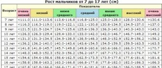 Рост мальчиков в 9 лет: Рост и вес ребенка от 0 до 10 лет: сверяем с таблицей | Консультант по детскому сну