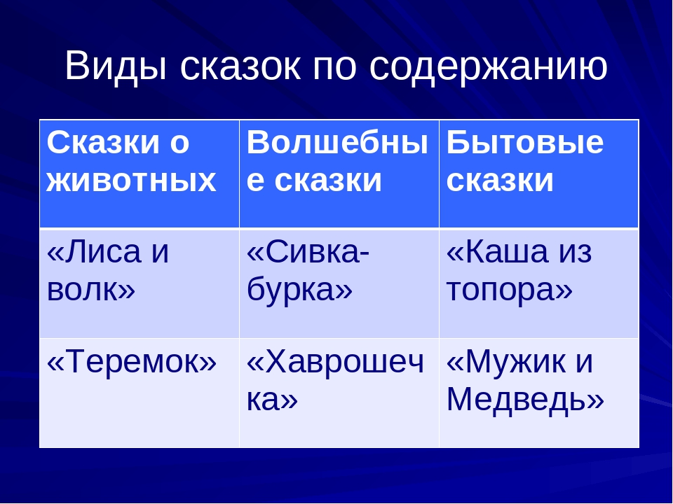 Бытовые сказки волшебные сказки и сказки о животных: Русские народные сказки. Сказки о животных. Волшебные сказки. Бытовые сказки